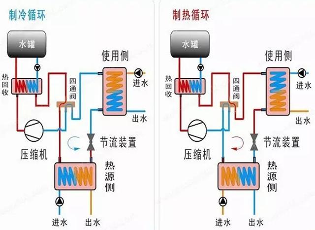 地源、水源、空氣源熱泵，怎么選？